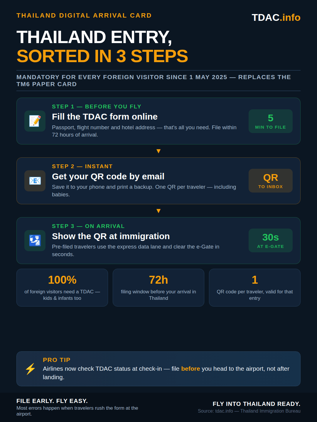 How the Thailand Digital Arrival Card works in 3 steps: fill the TDAC form online in 5 minutes within 72 hours of arrival, receive a QR code by email for every traveler including infants, show the QR at Thai immigration and clear the e-Gate in 30 seconds. Mandatory for all foreign visitors since 1 May 2025, replacing the TM6 paper card.